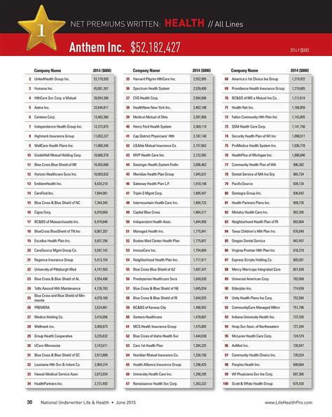 top-100-health-insurers-2015-life-and-health-insurance,-health-insurance-companies,-health