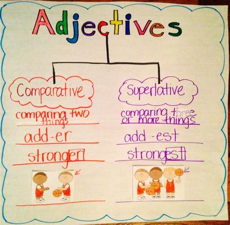 Adjective Anchor Chart Comparative Adjectives Grammar Anchor Charts