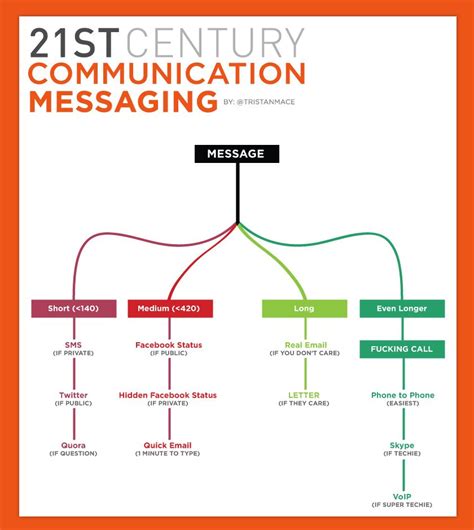 21st Century Communication Infographic Social Media Infographic