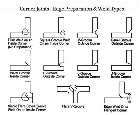 Corner Joints Edge Preparation And Weld Types Types Of Welding Welding