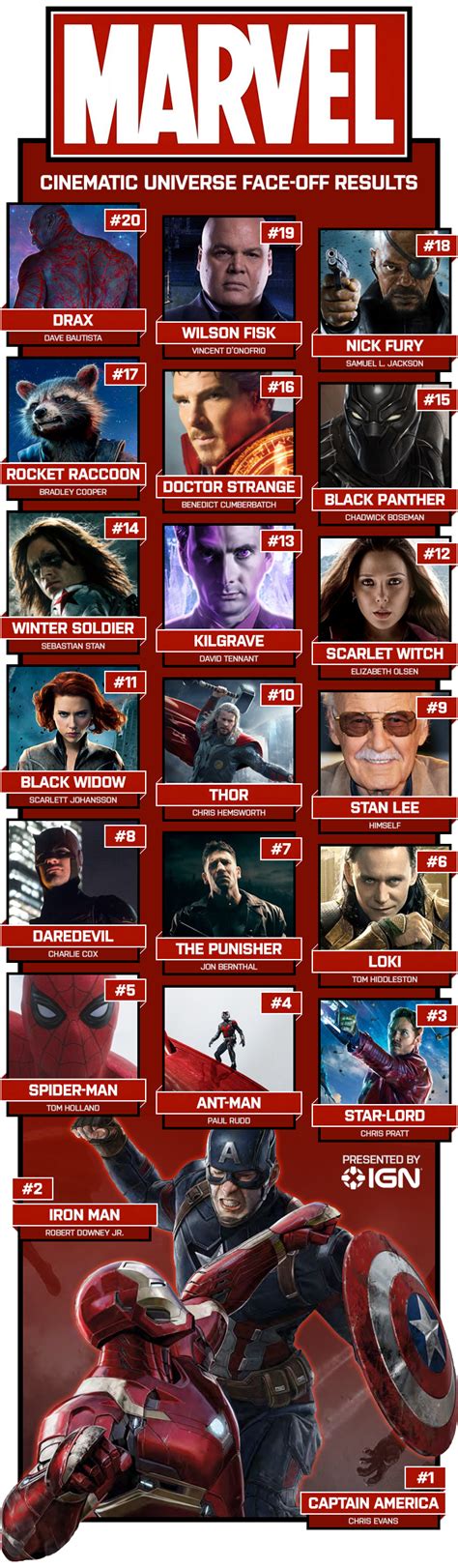 The Marvel Cinematic Universes Most Popular Characters Ign