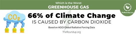 45 Carbon Dioxide Greenhouse Gas And Climate Change Statistics 2024