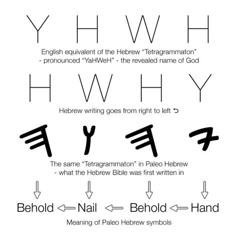 Hebrew Writing Biblical Hebrew Hebrew Names Ancient Hebrew Ancient