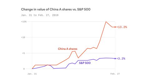 Chinas Stock Market Is One Of The Best In The World In 2019