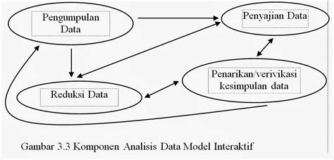Analisis Data Kualitatif Model Miles Dan Huberman Sumber Berbagi Data