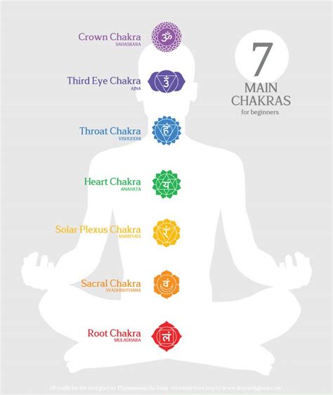 Chakras 101 Beginner S Guide To 7 Chakras Colors Chart And Healing