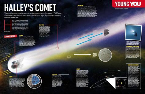 Halleys Comet You South Africa Scribd