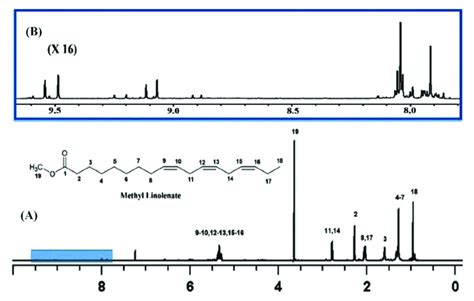 A 800 Mhz 1 H Nmr Spectrum Of 20 Mg Methyl Linolenate In Cdcl 3