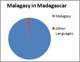 Pin en Madagascar