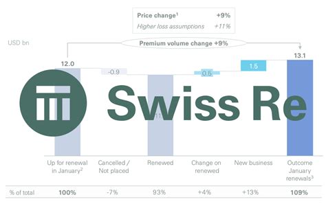 Swiss Re Sees Most Pronounced Rate Increases And 12 Nat Cat Premium Growth At 11 Artemisbm