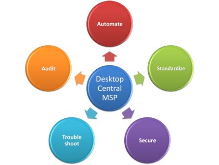 Remote Desktop Management and Desktop Administration ...