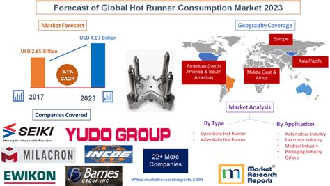 Forecast Of Global Hot Runner Consumption Market 2023 Market Research