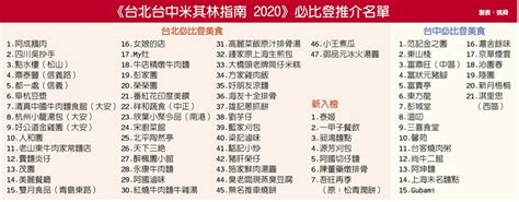 Jun 14, 2021 · 全國三級警戒持續衝擊餐飲業，許多老店及餐廳陸續傳出歇業消息，曾拿到2018、2019台北米其林指南必比登推介的一號糧倉餐酒館傳出6月25日結束營業。另外，同屬經營團隊的樂埔町也將於6月18日熄燈。 2020必比登推介 台湾菜出头 - 财经要闻 - 工商时报