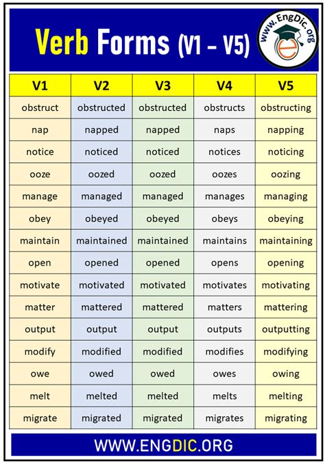 Verb Forms V1 V2 V3 V4 V5 List In Grammar In 2023 Verb Forms Verb