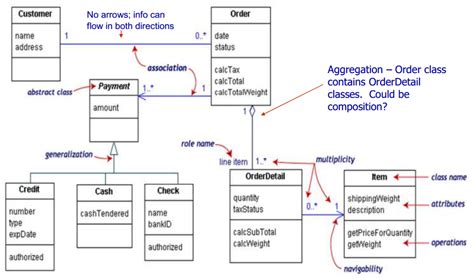 Uml Class Diagram Confusion Software Engineering Stack