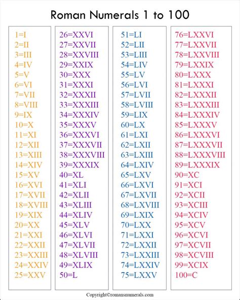 Roman Numerals 1 100 Chart Free Printable In Pdf