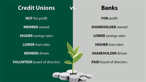 Moneywise Banks Vs Credit Unions