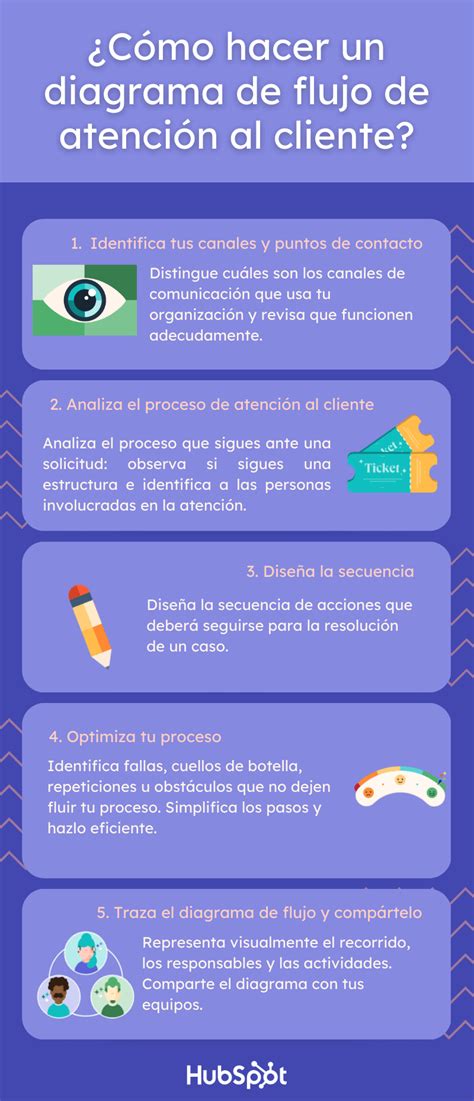 Diagrama De Flujo De Atención Al Cliente Qué Es Y Cómo Hacer Uno