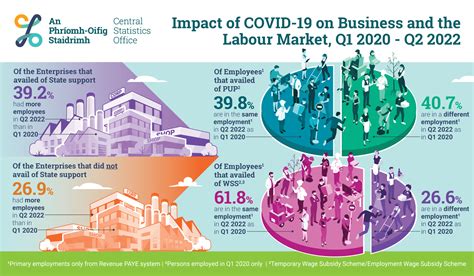 Impact Of Covid On Business And The Labour Market Q Cso