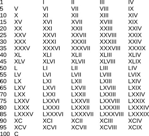 Chart of roman numerals 1 to 100. Search Results for "Roman Numerals Up To 100" - Calendar 2015
