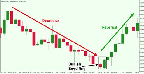 Top Forex Reversal Patterns That Every Trader Should Know Forex Training Group