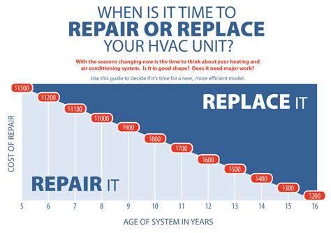 Cooling systems such as air conditioners and heat pumps utilize indoor and outdoor components to cool the air in your home. Should You Repair or Replace Your AC Unit?