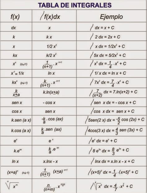 Tabla De Integrales Para Imprimir A Calculo Diferencial E Integral
