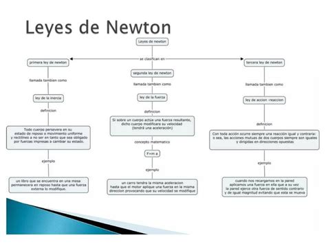 Mapa Conceptual De Las Leyes De Newton 5 Udocz
