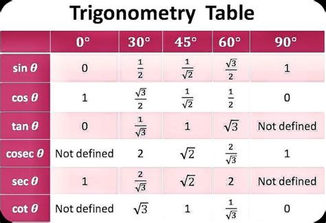 Trigonometry Table Sin Cos Tan Value Table Class Chart