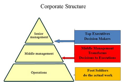 Middle Management Page