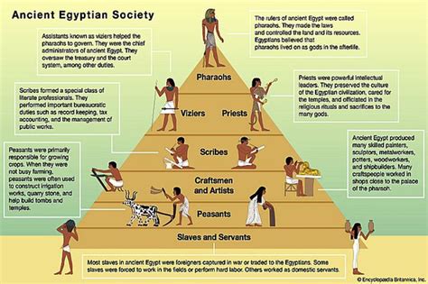 🏆 Ancient Egypt Government System Ancient Egyptian Political Hierarchy