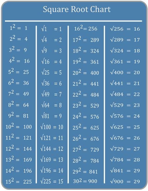 Free Printable Square Root Chart And Sq Root Cheat Sheet