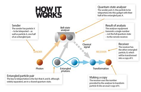 Everything You Need To Know About Teleportation In The Real World How