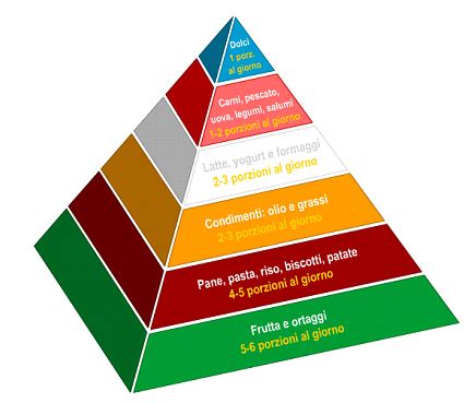 È come un palazzo sebastian: CHE COS'È LA PIRAMIDE ALIMENTARE? CE LO SPIEGA FOODSPRING