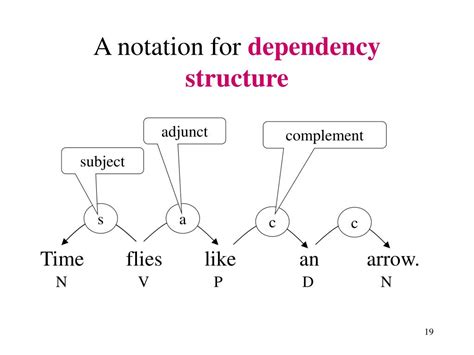Ppt Syntactic Structure In Familiar And Exotic Languages Powerpoint