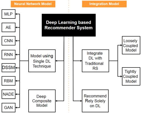 Deep Learning Based Recommender System A Survey And New Perspectives