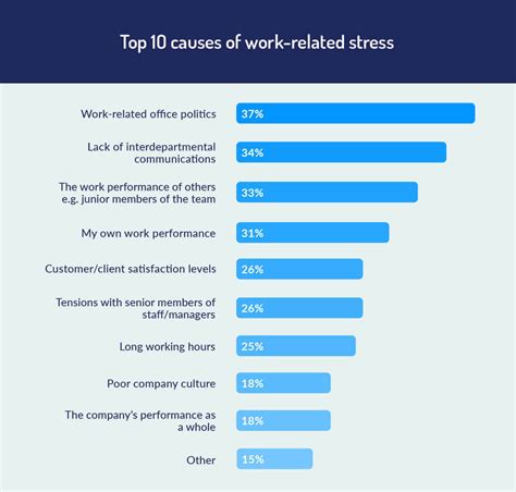 Stress In The Workplace Statistics