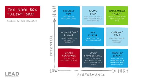 The Nine Box Talent Grid Lead