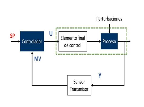 Diagrama Del Sistema De Control En Lazo Cerrado Download Scientific