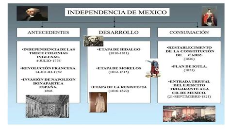 Arriba Imagen Mapa Mental La Independencia De Mexico Abzlocal Mx