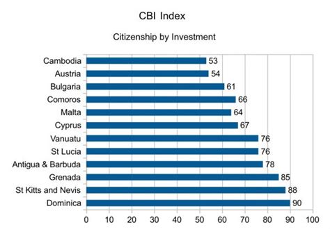 St Lucia ranked 5th in Citizenship by Investment - Citizenship by ...