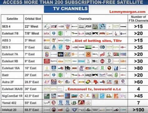 Popular Free To Air Satellite Tv Frequencies And Channels