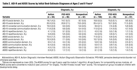 Autism From 2 To 9 Years Of Age Autism Spectrum Disorders Jama