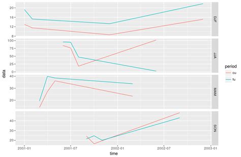 Using Ggplot2 Facet Grid On Paired Time Series R Stack Overflow