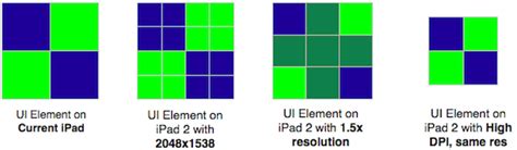 That means that although on screen our image won't start to look coarse until it's bigger than 10 inches square, in print it will start to look coarse when it is bigger than 2.5 inches square. The Problems with a High Resolution Display on the iPad ...