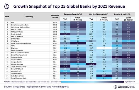 Top 25 Global Banks Witness Revenue And Profitability Growth Bouncing