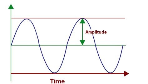 How do we perceive the amplitude of a sound wave? - Quora