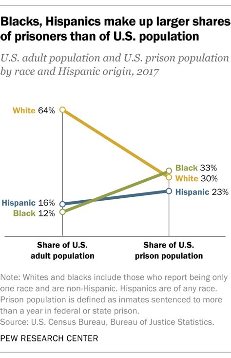 The 2010 united states census reported that los angeles county had a population of 9,818,605. Gap between number of blacks, whites in prison narrows | Pew Research Center