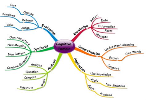 Mind Map Of Blooms Taxonomy The Cognitive Domain