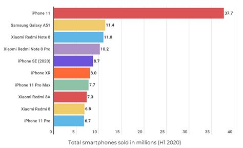 Huawei And Samsung Tied For Top Smartphone Sales In Q2 2020 Technave